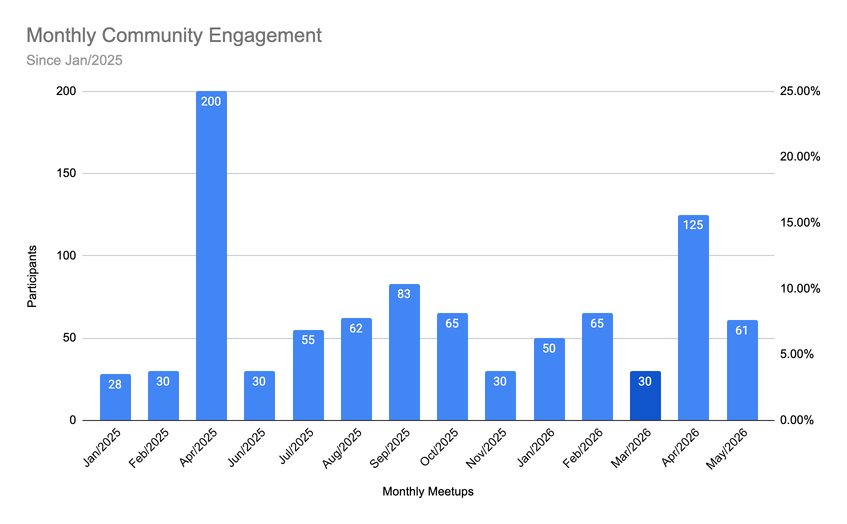Bar chart of monthly community engagement