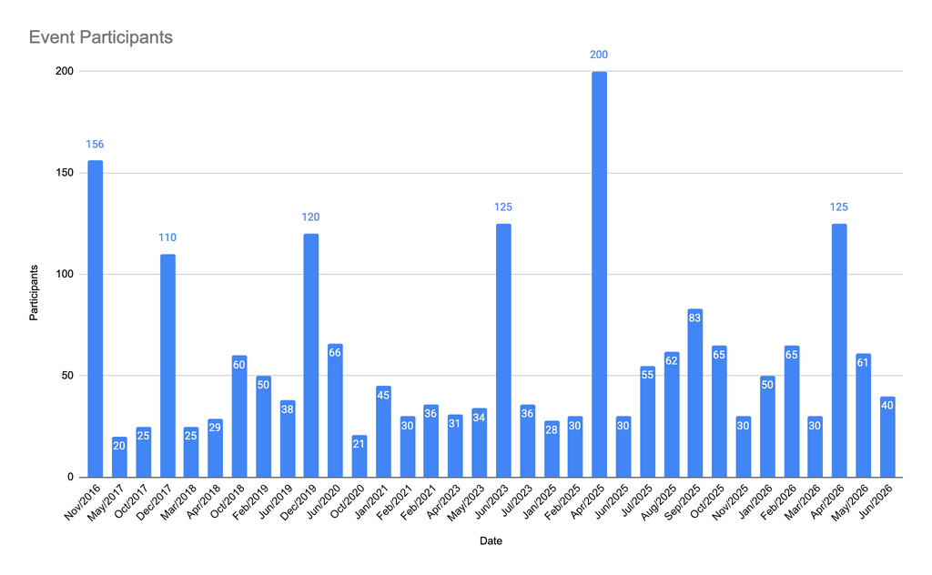 Bar chart of Agile Bangladesh event participants from 2015 to 2023