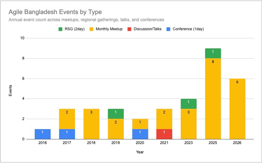 Stacked bar chart of Agile Bangladesh events by type, 2016 to 2026